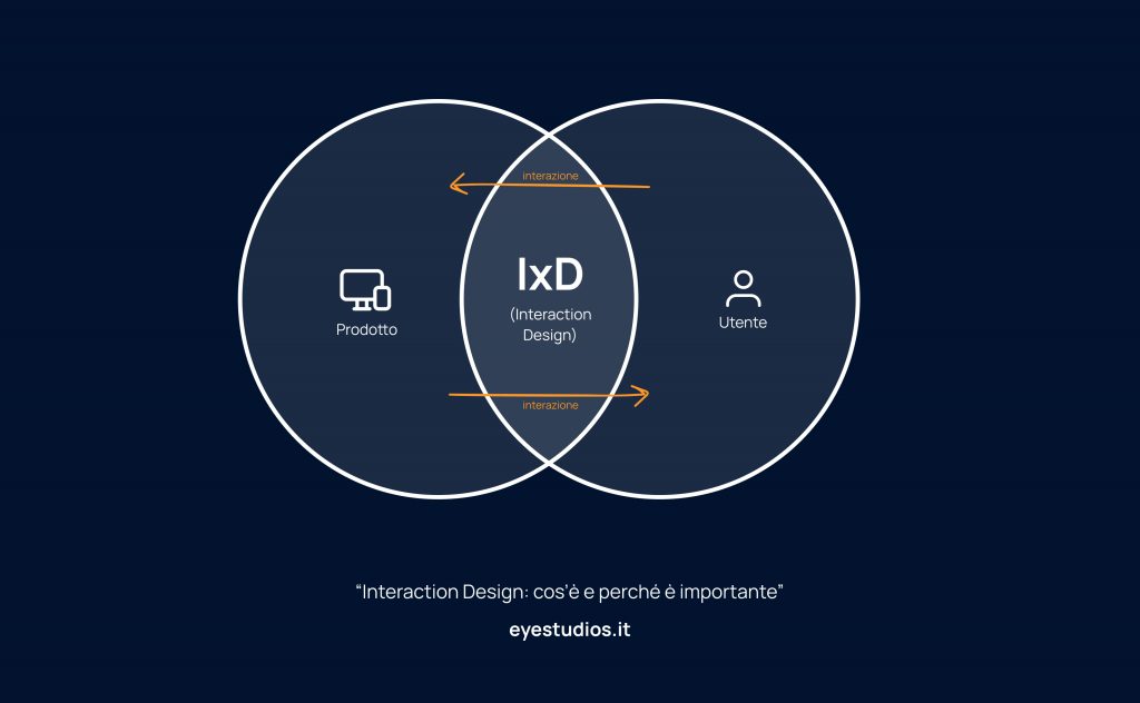 Grafico di interazione tra utente e prodotto